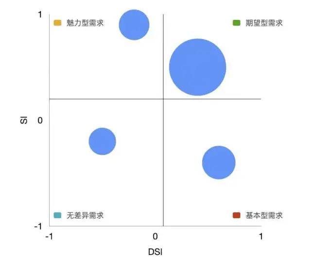 KANO模型应用详解