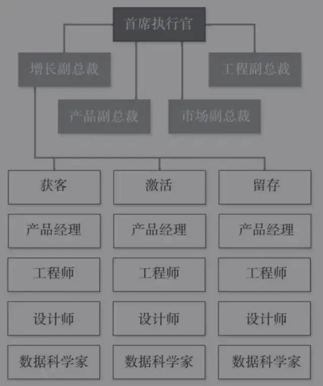 《增长黑客》-搭建增长团队