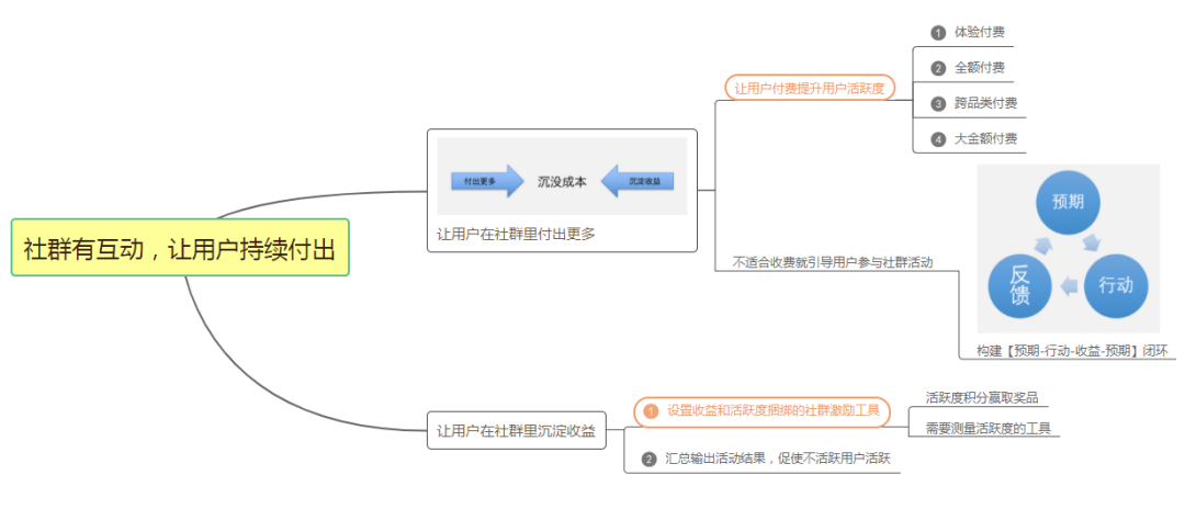 社群活跃详解最为有效的技巧（图片版）