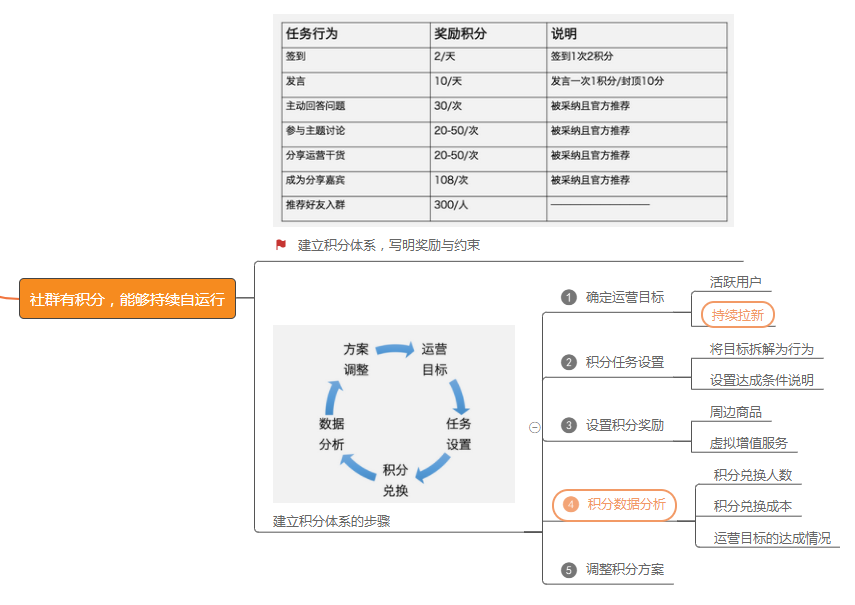 社群活跃详解最为有效的技巧（图片版）