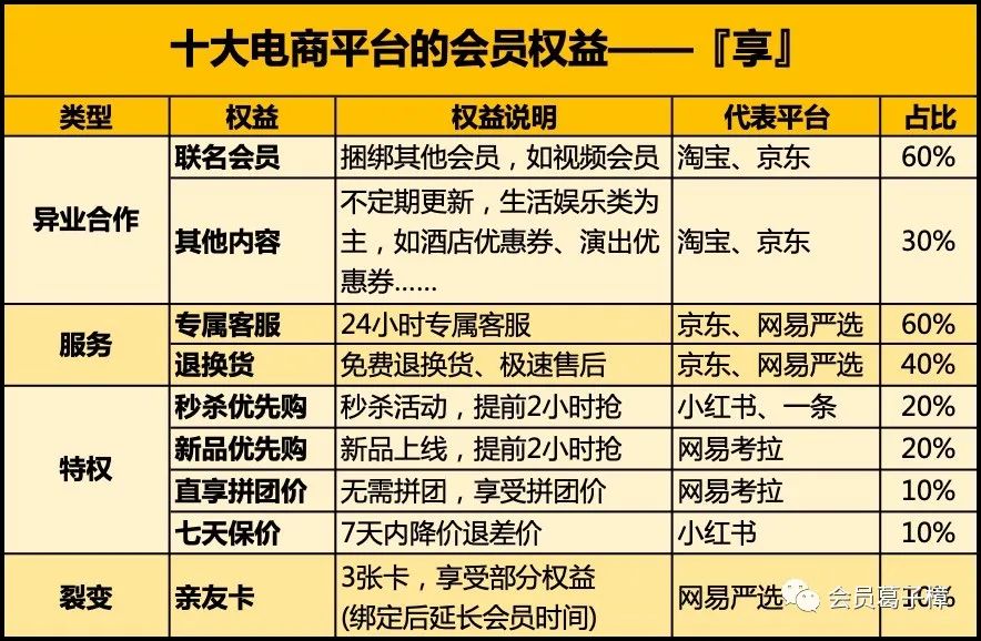 案例·电商 | 解剖十大电商平台付费会员设计「套路」