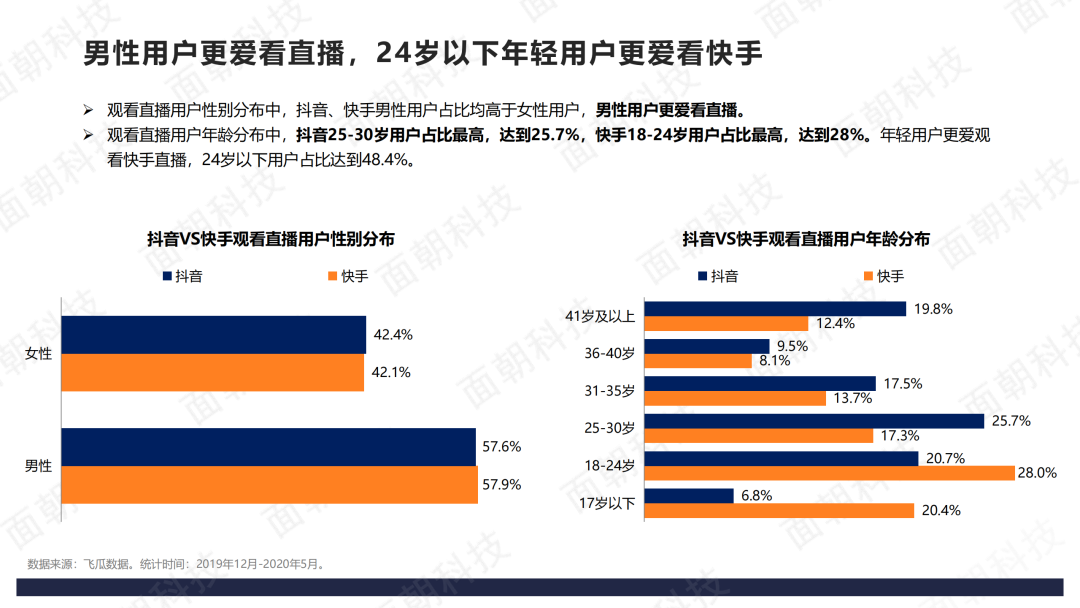 2020年直播电商数据报告-抖音VS快手