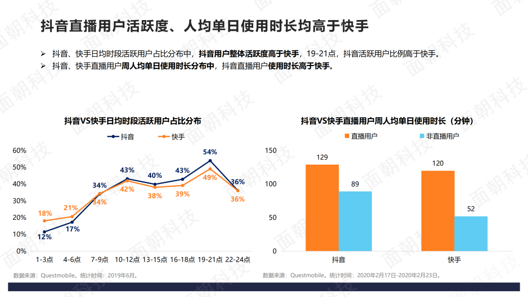 2020年直播电商数据报告-抖音VS快手