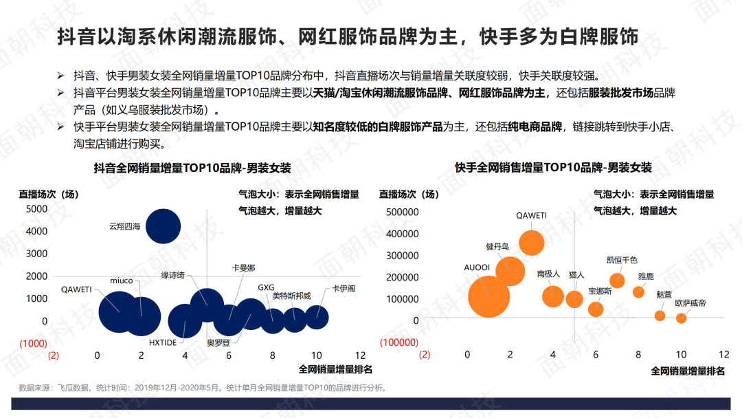 2020年直播电商数据报告-抖音VS快手