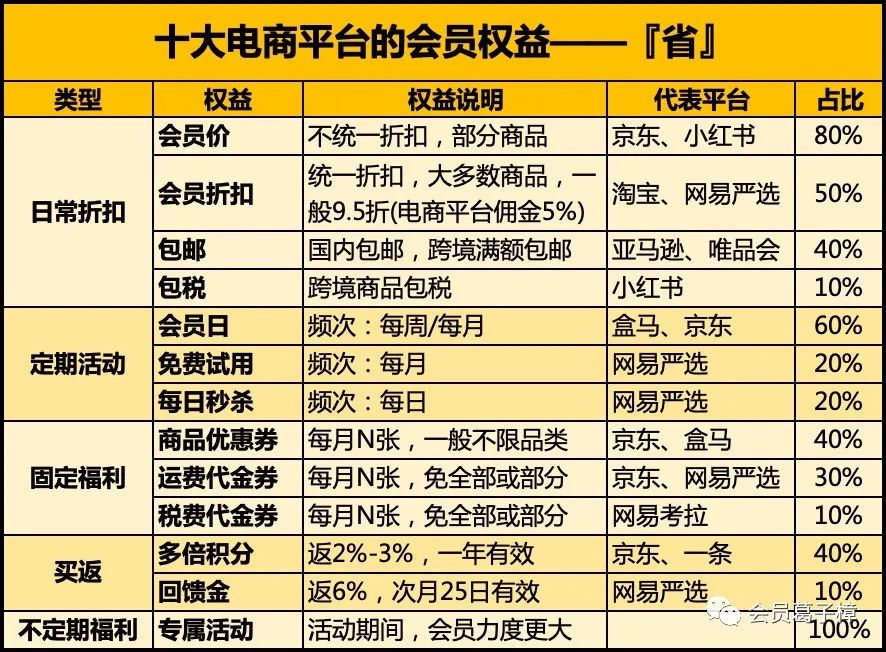 案例·电商 | 解剖十大电商平台付费会员设计「套路」
