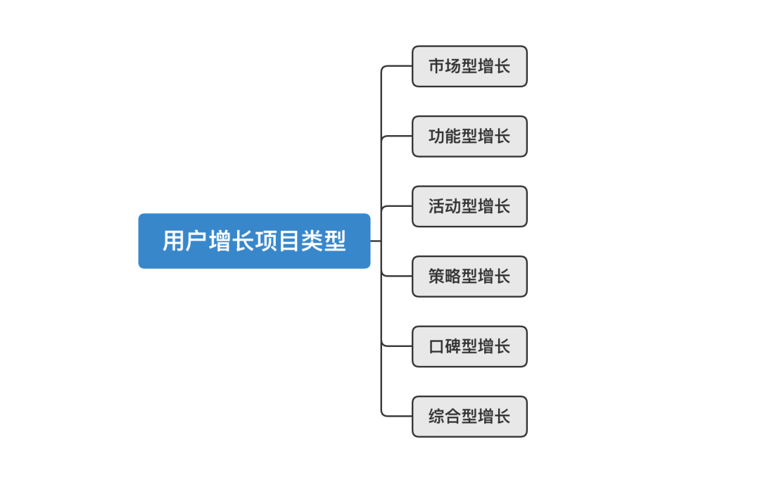 六大类型用户增长项目，干就完了！