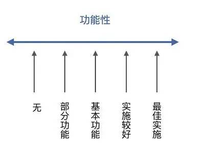 KANO模型应用详解