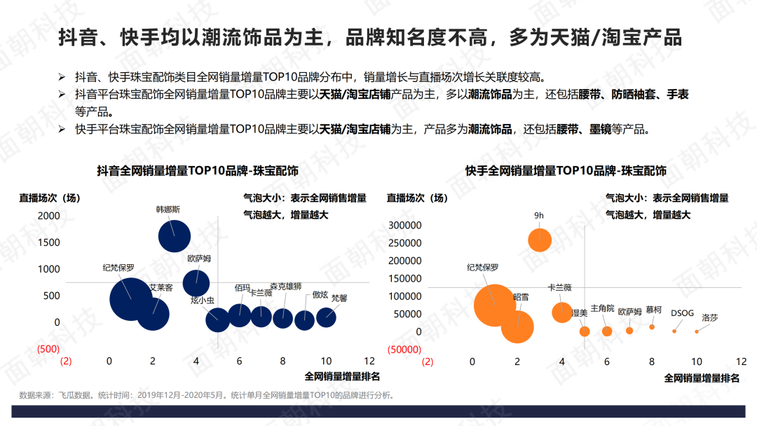 2020年直播电商数据报告-抖音VS快手