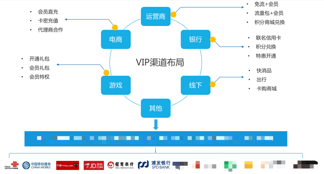 如何搭建和运营会员产品的核心能力？
