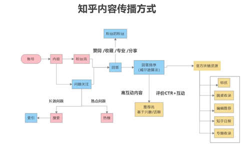 知乎，带货，推广