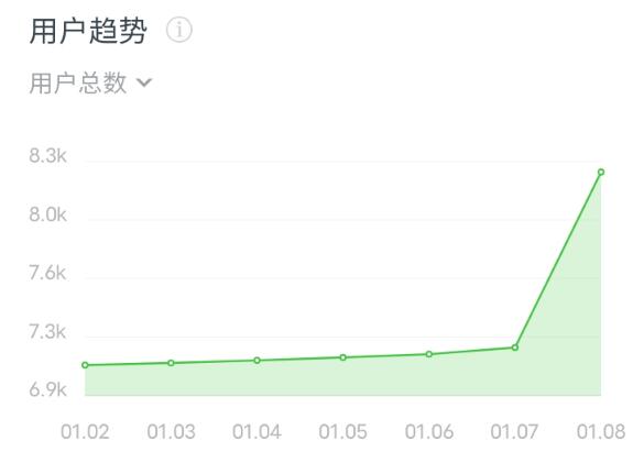 通过抖音蹭热点公众号一天引流1080人 微信公众号 短视频 第7张图片