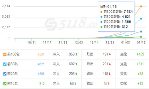 一个月上权重5的操作秘籍 附：破解惊雷算法3.0 互联网 经验心得 第6张