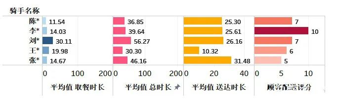 美团数据分析岗面试题分享