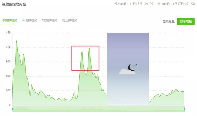 dou+投放新规后，花100元就能让抖音新号流量翻倍的方法