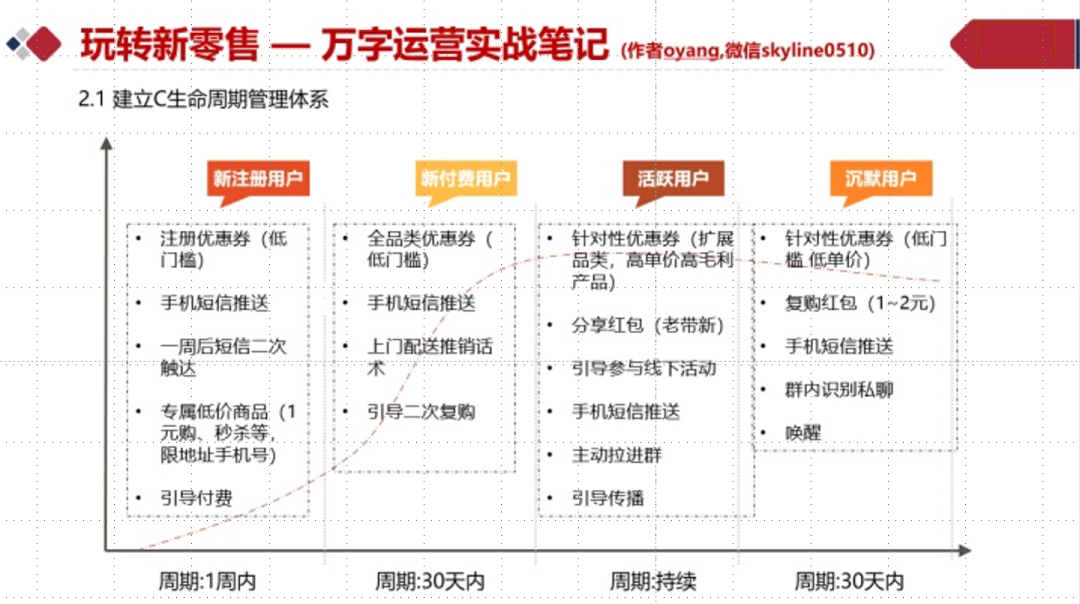 战斗在风口:社区团购从0到1实战运营笔记
