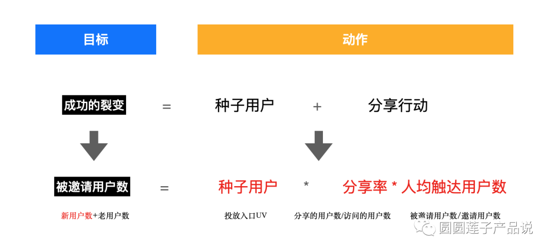 深度揭秘：裂变增长的三大要点