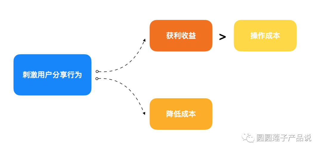 深度揭秘：裂变增长的三大要点