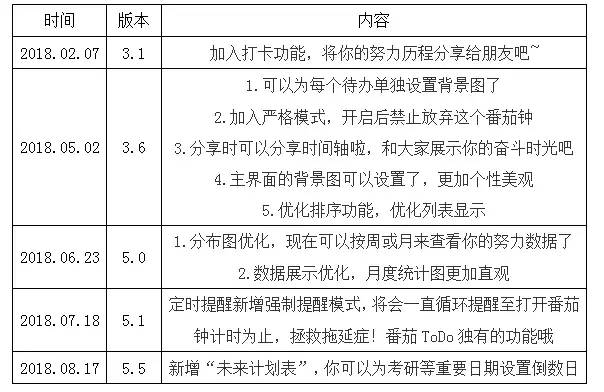 番茄ToDo产品分析