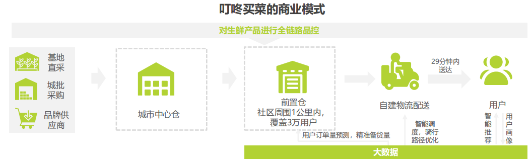 【产品研究】叮咚买菜：如何成为生鲜电商行业一匹黑马？
