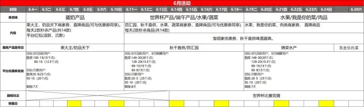 战斗在风口:社区团购从0到1实战运营笔记