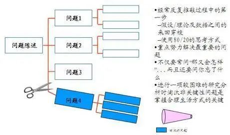 麦肯锡方法：解决问题的七个步骤(史上最强)