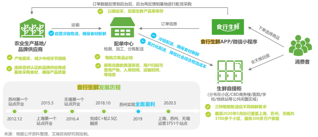 【产品研究】叮咚买菜：如何成为生鲜电商行业一匹黑马？