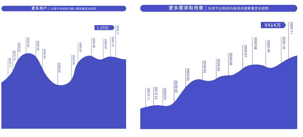 《2020抖音财经内容生态报告》发布,在抖音看财经已经成为一种潮流 《2020抖音财经内容生态报告》发布,在抖音看财经已经成为一种潮流