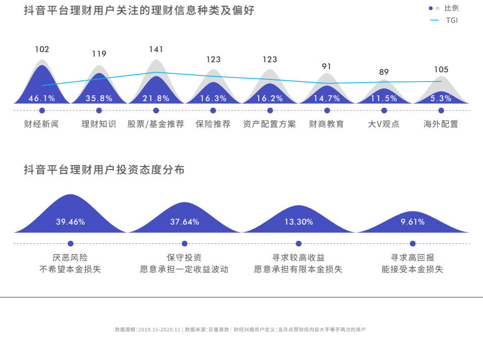 《2020抖音财经内容生态报告》发布，在抖音看财经已经成为一种潮流