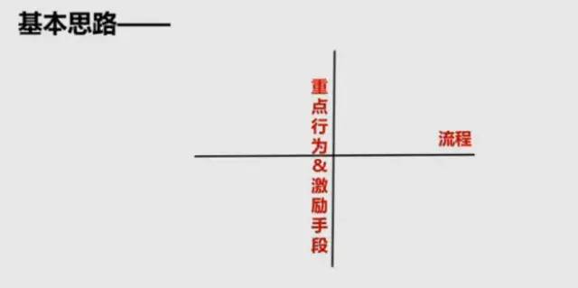 如何思考复杂的运营问题？ | 底层逻辑