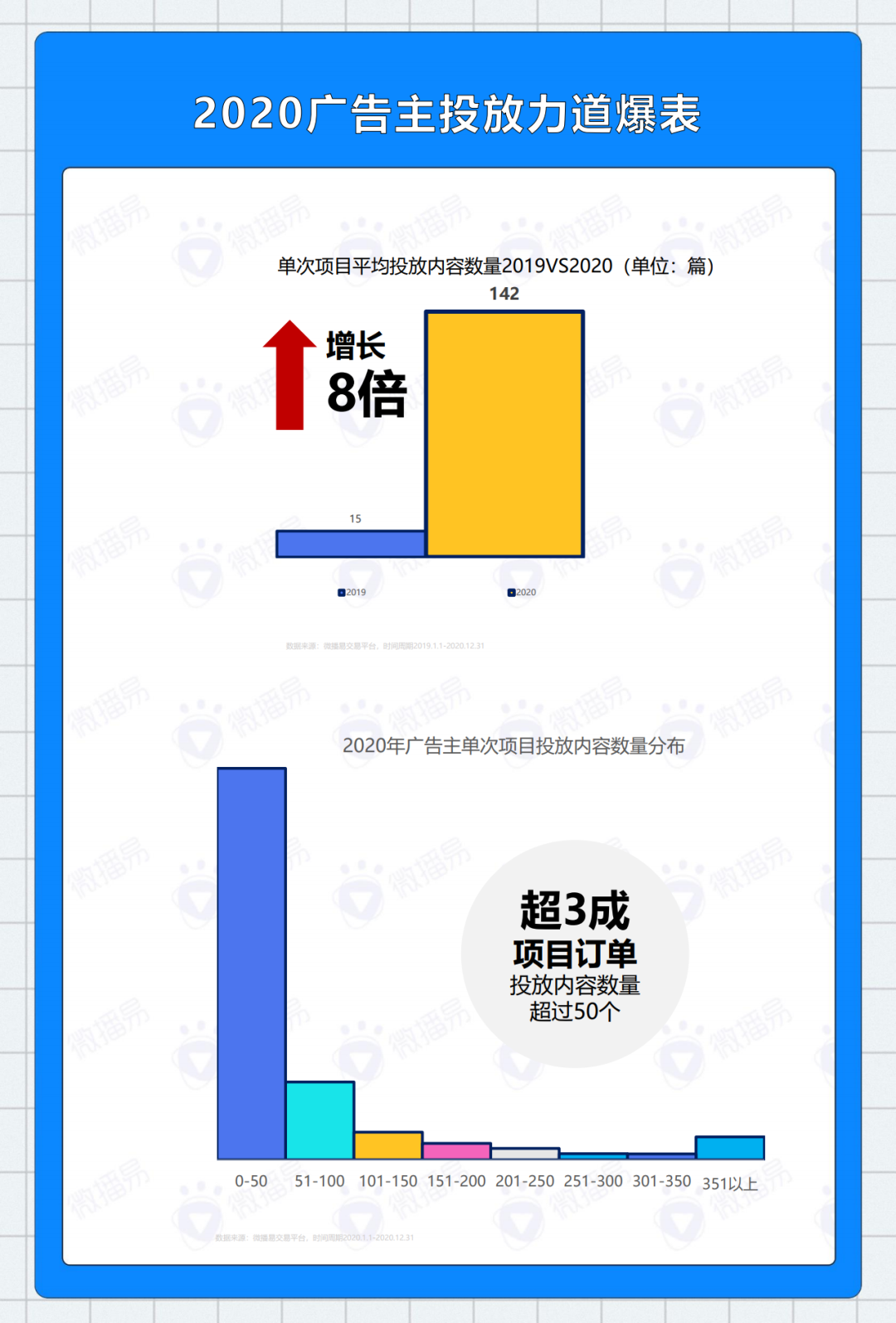 2020年KOL社交媒体投放分析报告