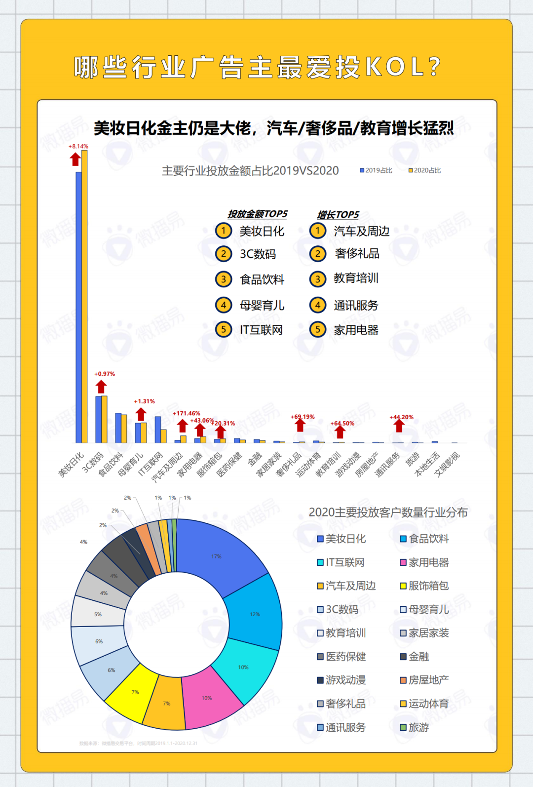 2020年KOL社交媒体投放分析报告