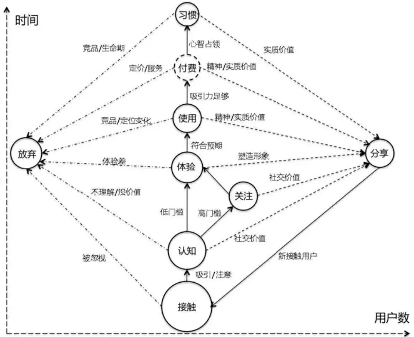 基于“用户养成”运营模型实现用户增长