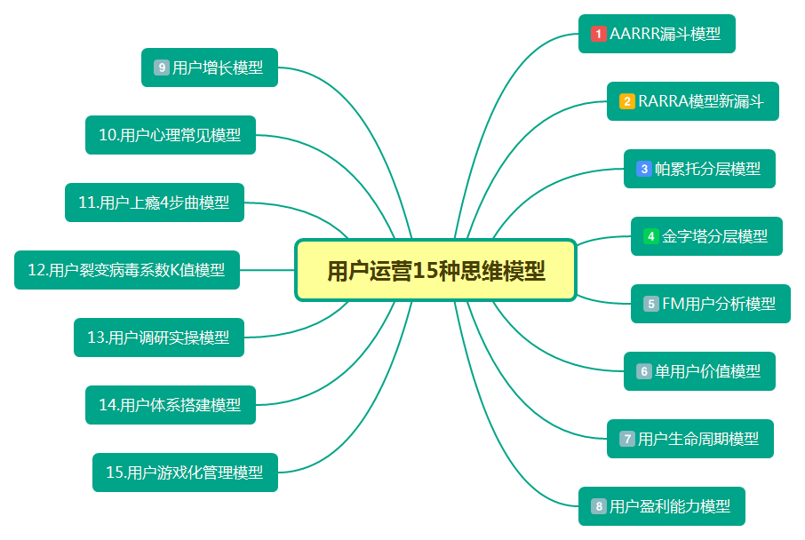 用户运营思考（一）：这15种思维模型你get了吗？