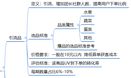 社区团购模式下，商品的运营逻辑分析