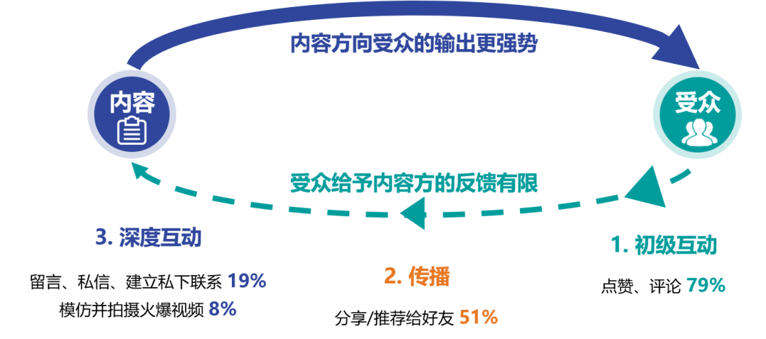 益普索 | 2020年短视频白皮书