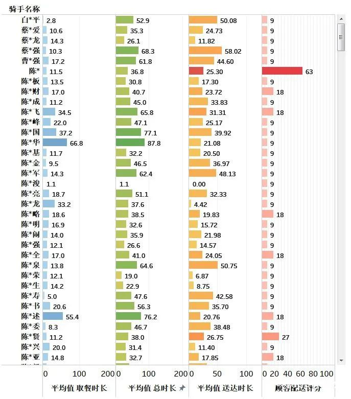 美团数据分析岗面试题分享