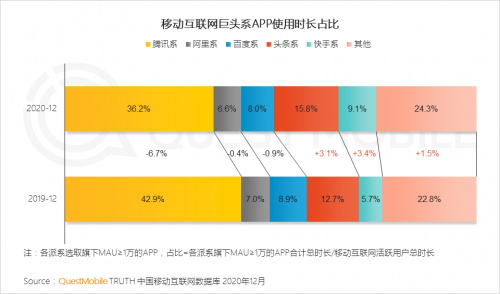 QuestMobile:2020年中国移动互联网八大关键词总结