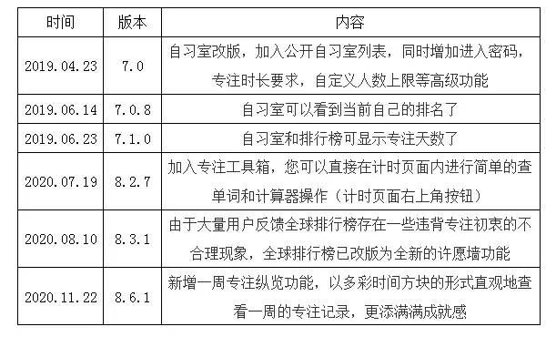 番茄ToDo产品分析