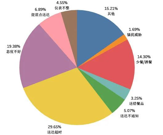 美团数据分析岗面试题分享