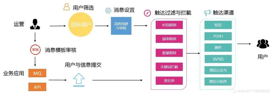 APP PUSH推送机制