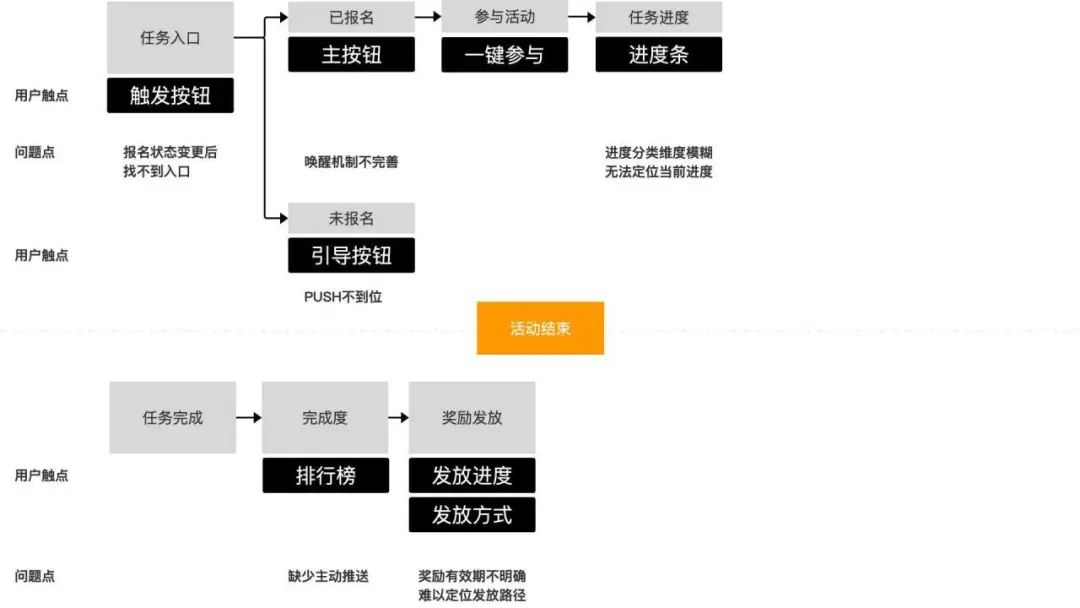 如何做好运营活动首页设计？