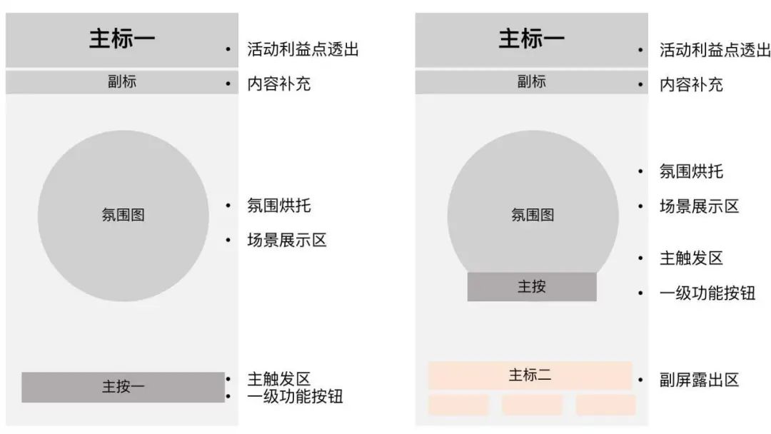 如何做好运营活动首页设计？