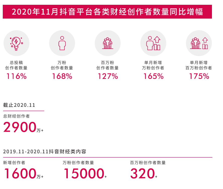 《2020抖音财经内容生态报告》发布，在抖音看财经已经成为一种潮流