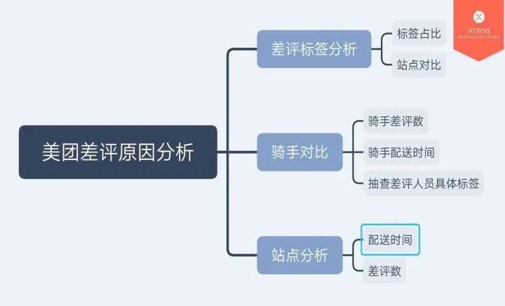 美团数据分析岗面试题分享