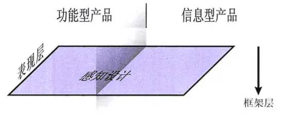 《用户体验要素：以用户为中心的产品设计》读书笔记