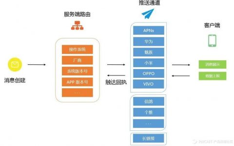 APP PUSH推送机制