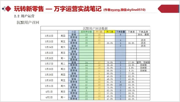 战斗在风口:社区团购从0到1实战运营笔记