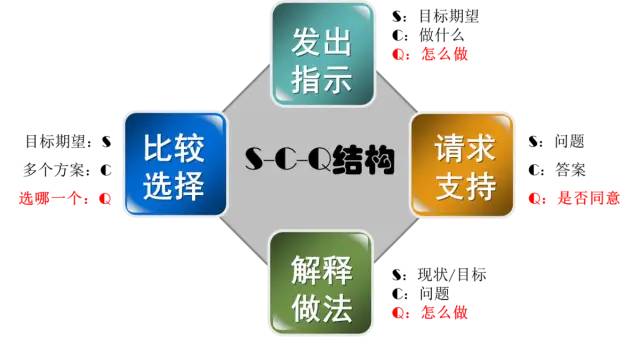 《金字塔原理》中的金字塔