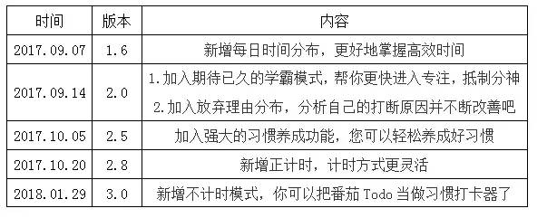 番茄ToDo产品分析