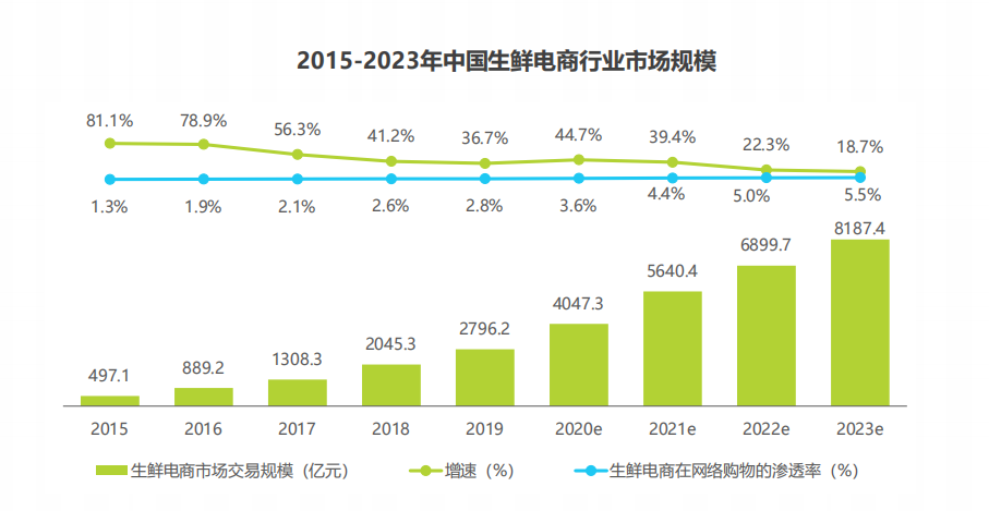 【产品研究】叮咚买菜：如何成为生鲜电商行业一匹黑马？